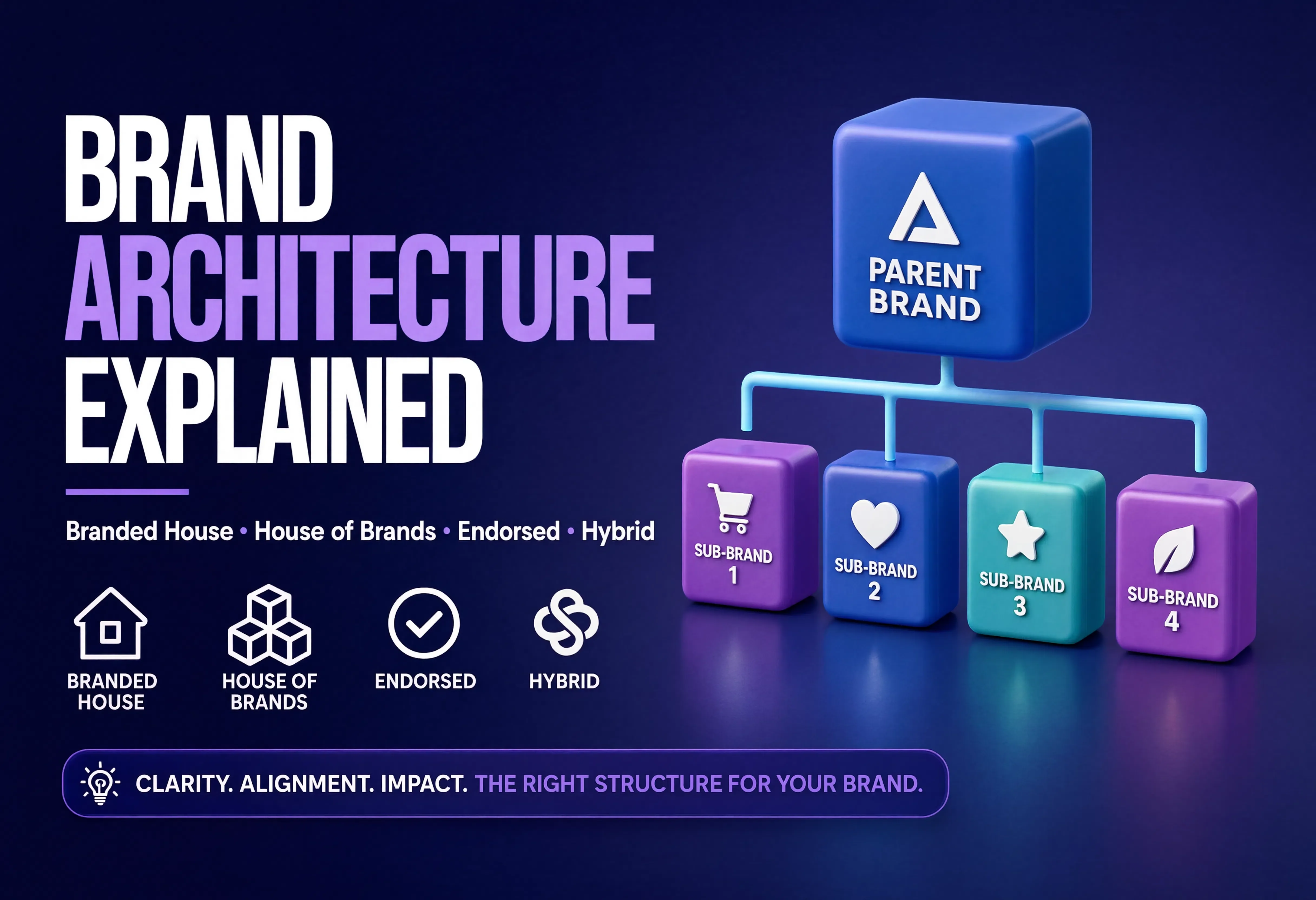 Brand Architecture Explained: How to Choose Between Branded House, House of Brands, Endorsed, and Hybrid