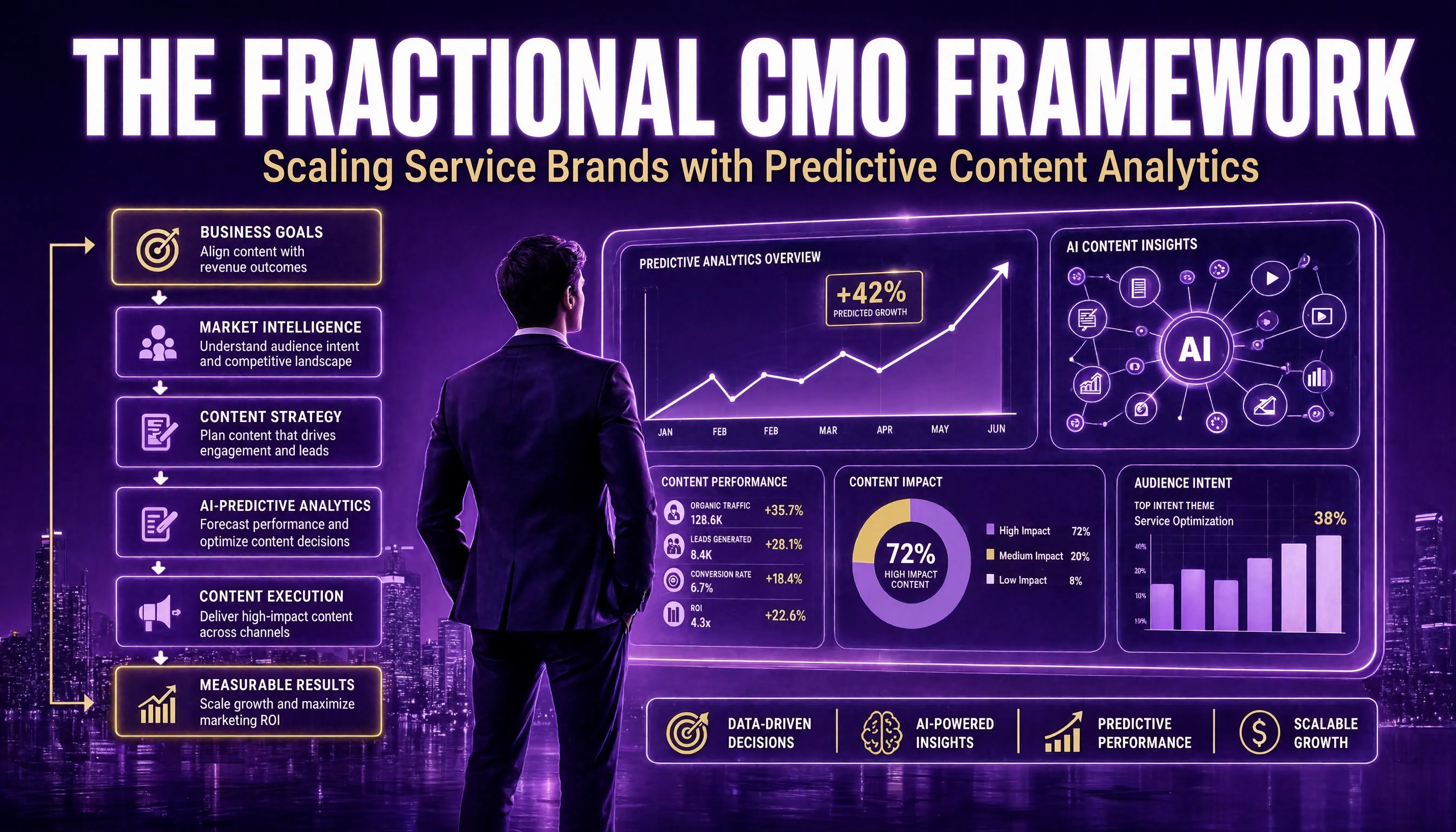 The Fractional CMO Framework: Scaling Service Brands with Predictive Content Analytics